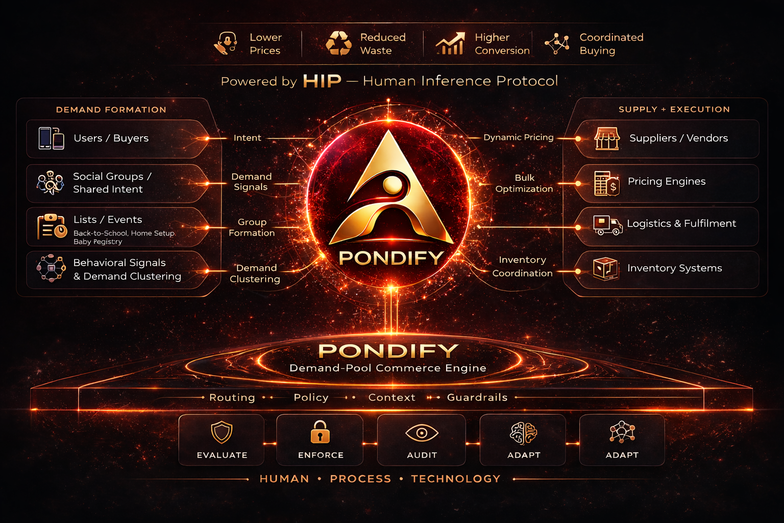 Pondify demand-pool commerce engine diagram powered by HIP